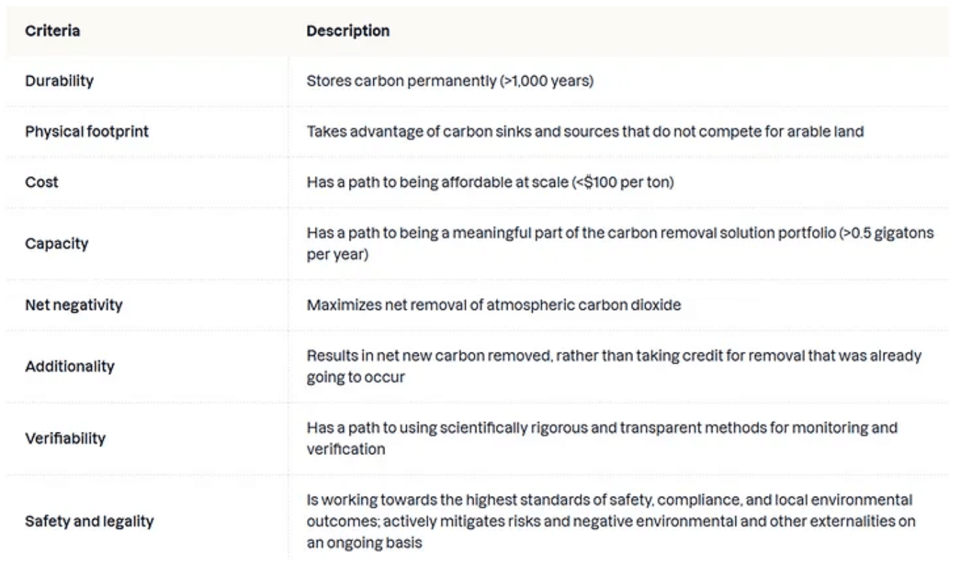 Table of criteria for high-quality Carbon Dioxide Removal approaches